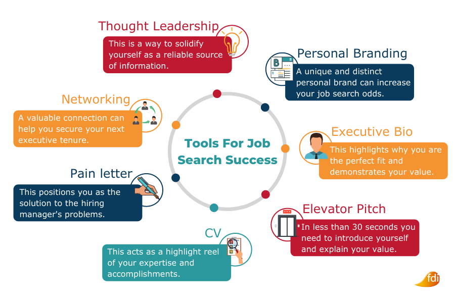 Diagram showing the 7 tools for a successful job search